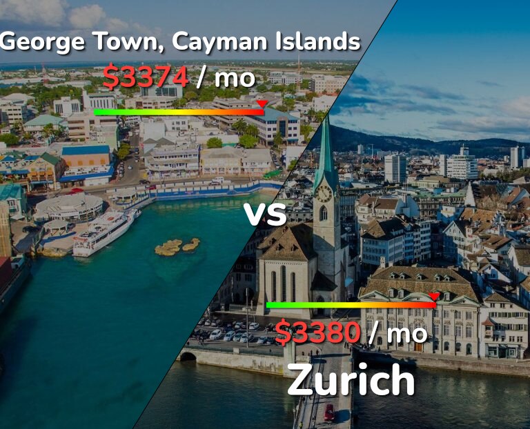 Cost of living in George Town vs Zurich infographic