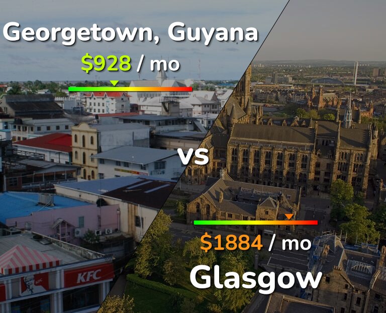 Cost of living in Georgetown vs Glasgow infographic