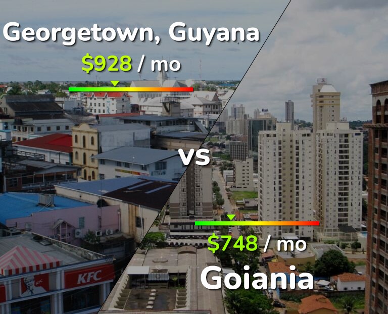 Cost of living in Georgetown vs Goiania infographic