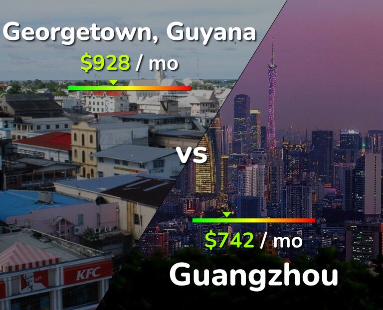 Cost of living in Georgetown vs Guangzhou infographic
