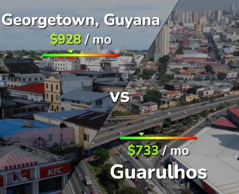 Cost of living in Georgetown vs Guarulhos infographic