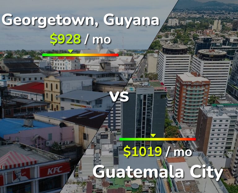 Cost of living in Georgetown vs Guatemala City infographic