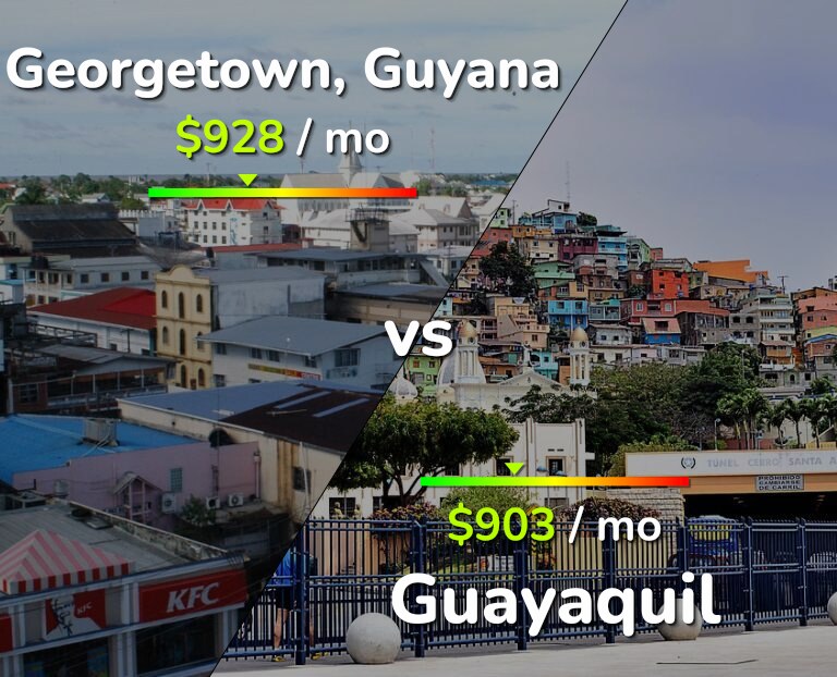 Cost of living in Georgetown vs Guayaquil infographic