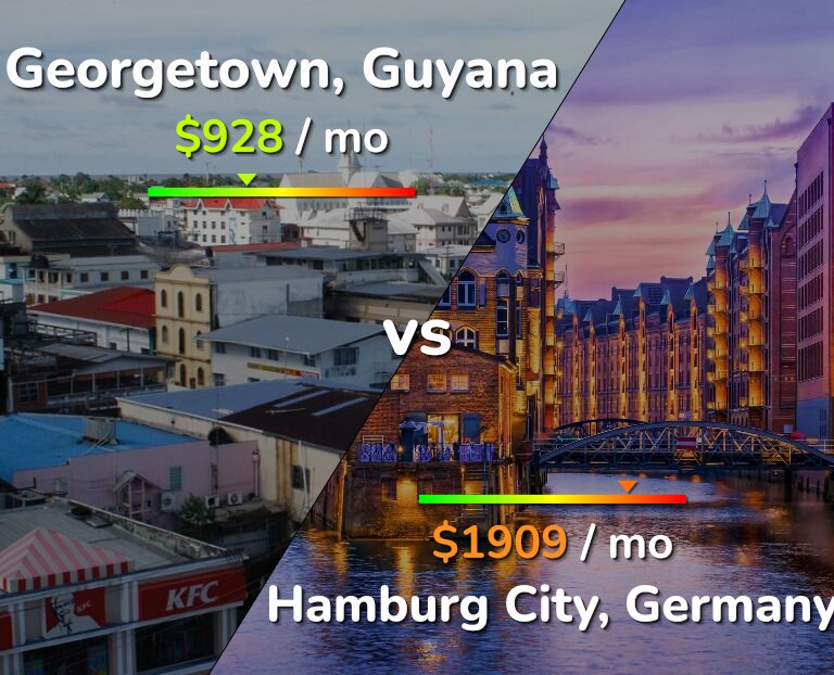 Cost of living in Georgetown vs Hamburg City infographic