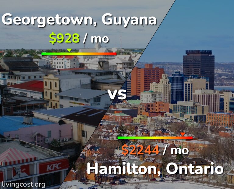 Cost of living in Georgetown vs Hamilton infographic