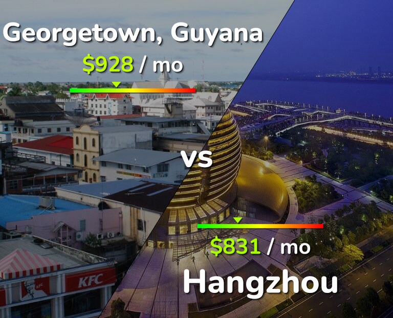 Cost of living in Georgetown vs Hangzhou infographic