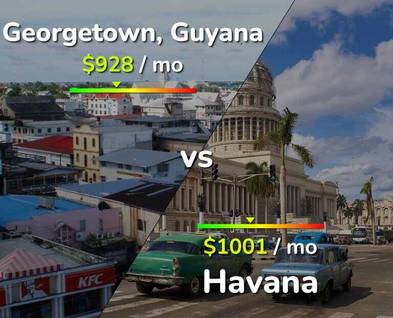 Cost of living in Georgetown vs Havana infographic