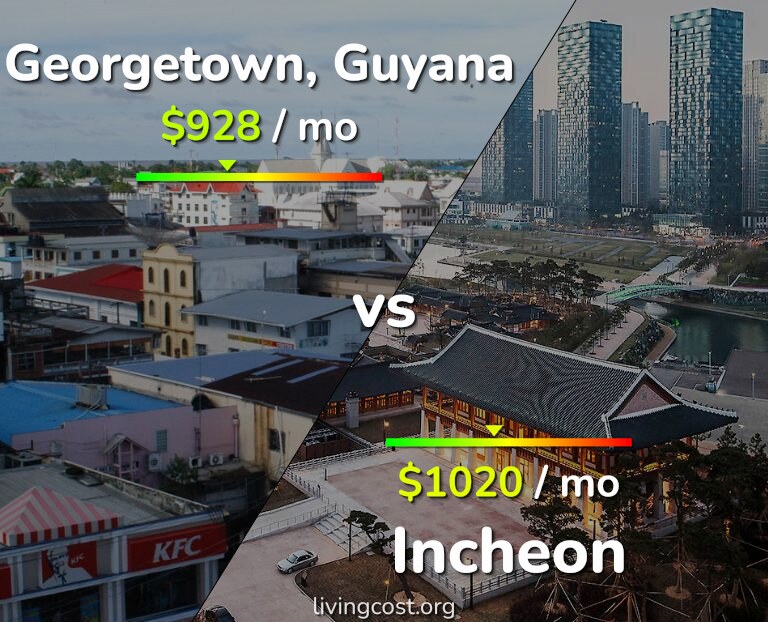 Cost of living in Georgetown vs Incheon infographic