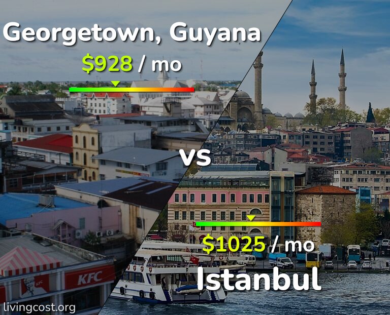 Cost of living in Georgetown vs Istanbul infographic