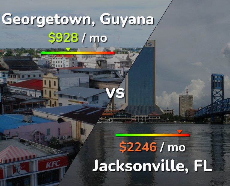 Cost of living in Georgetown vs Jacksonville infographic