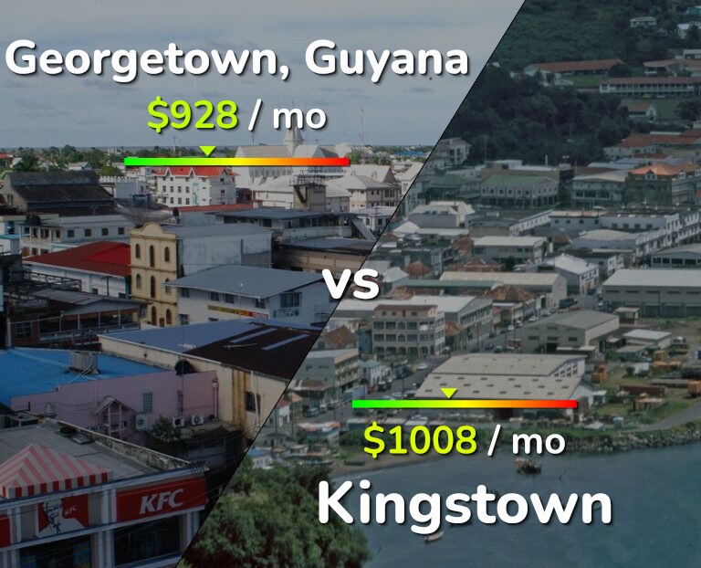 Cost of living in Georgetown vs Kingstown infographic