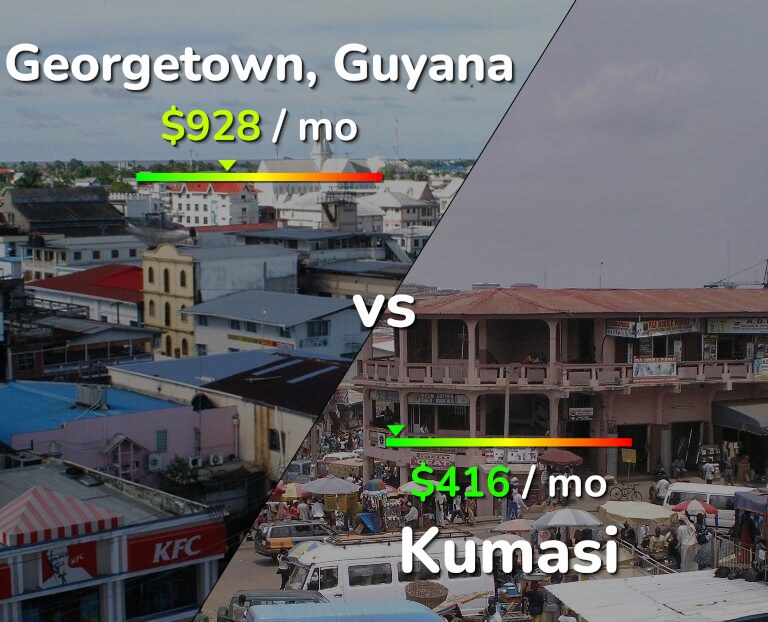 Cost of living in Georgetown vs Kumasi infographic