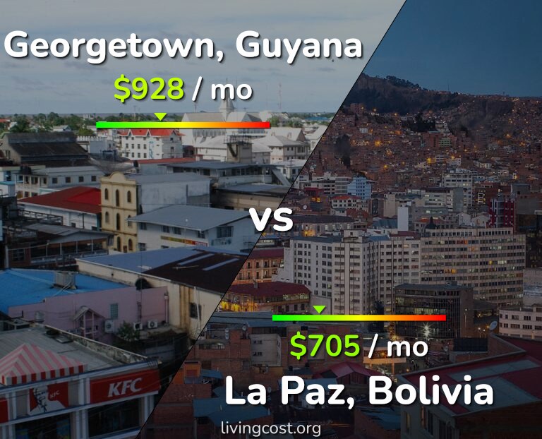Cost of living in Georgetown vs La Paz infographic