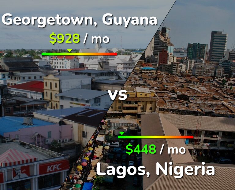 Cost of living in Georgetown vs Lagos infographic