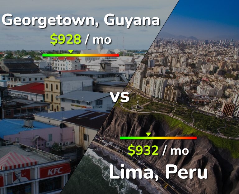 Cost of living in Georgetown vs Lima infographic
