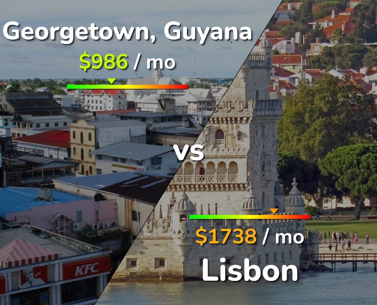 Cost of living in Georgetown vs Lisbon infographic