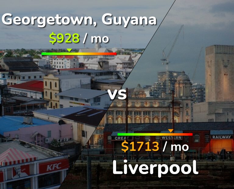 Cost of living in Georgetown vs Liverpool infographic