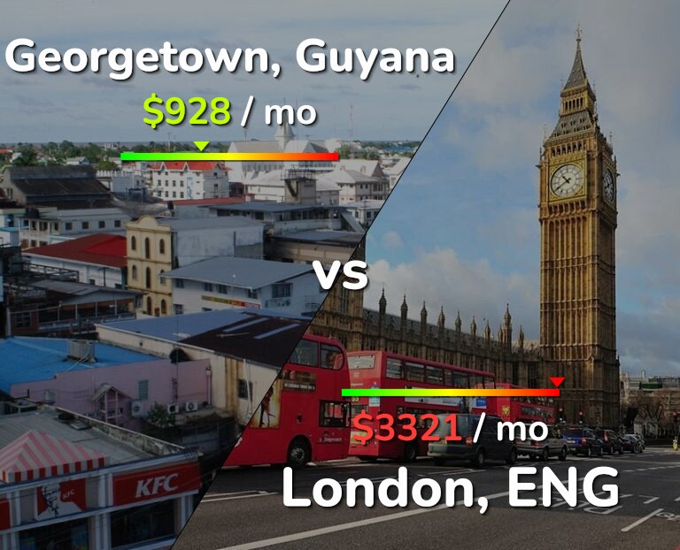 Cost of living in Georgetown vs London infographic