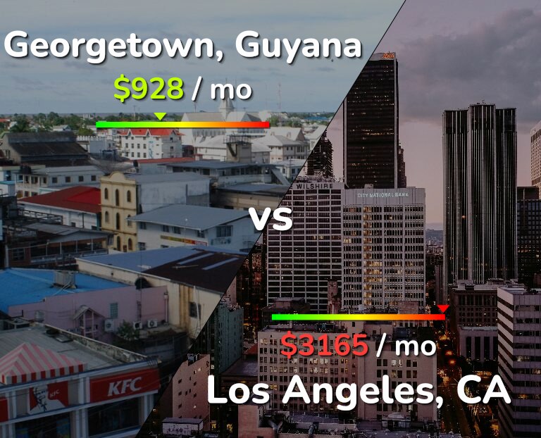 Cost of living in Georgetown vs Los Angeles infographic