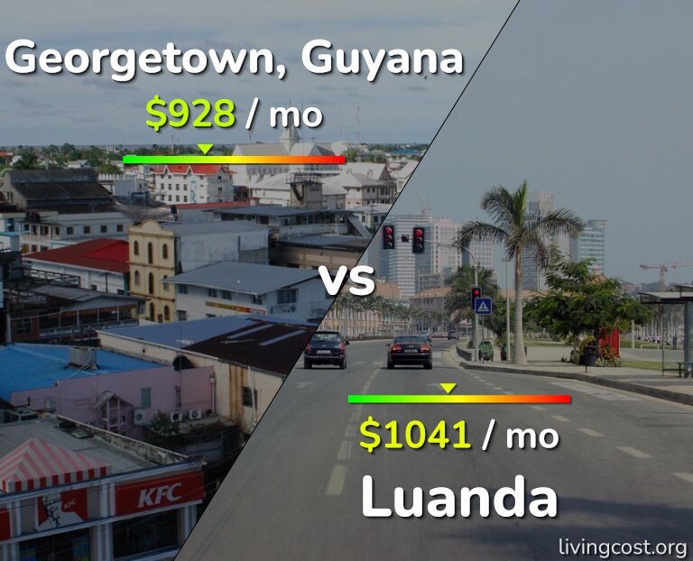 Cost of living in Georgetown vs Luanda infographic