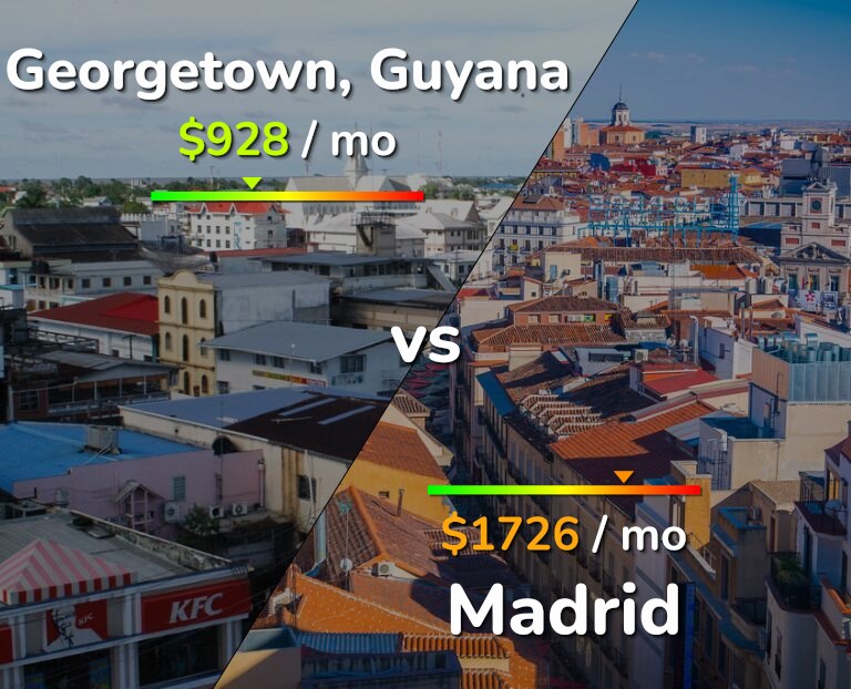 Cost of living in Georgetown vs Madrid infographic