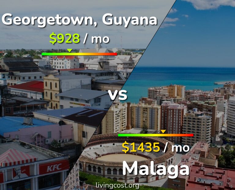 Cost of living in Georgetown vs Malaga infographic