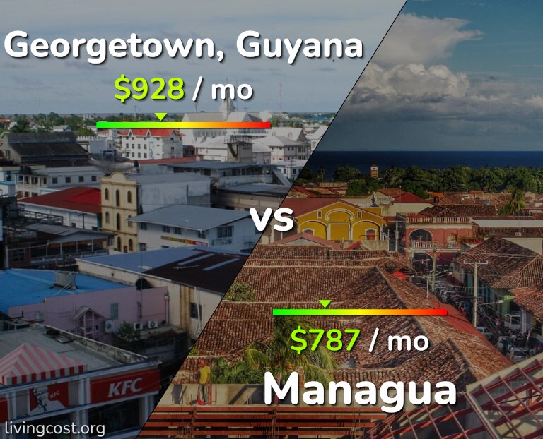 Cost of living in Georgetown vs Managua infographic