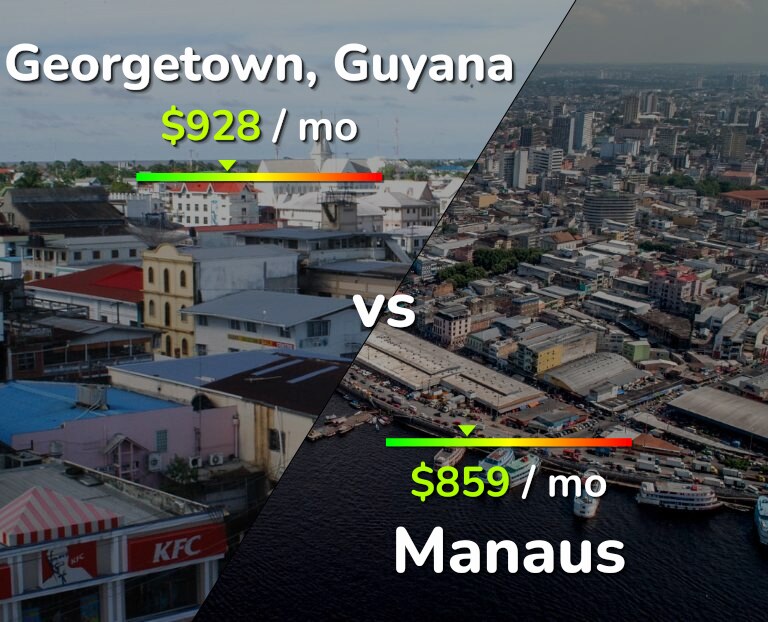 Cost of living in Georgetown vs Manaus infographic