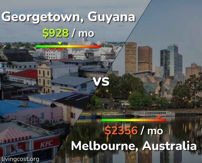 Cost of living in Georgetown vs Melbourne infographic