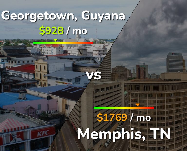 Cost of living in Georgetown vs Memphis infographic