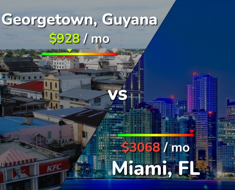 Cost of living in Georgetown vs Miami infographic