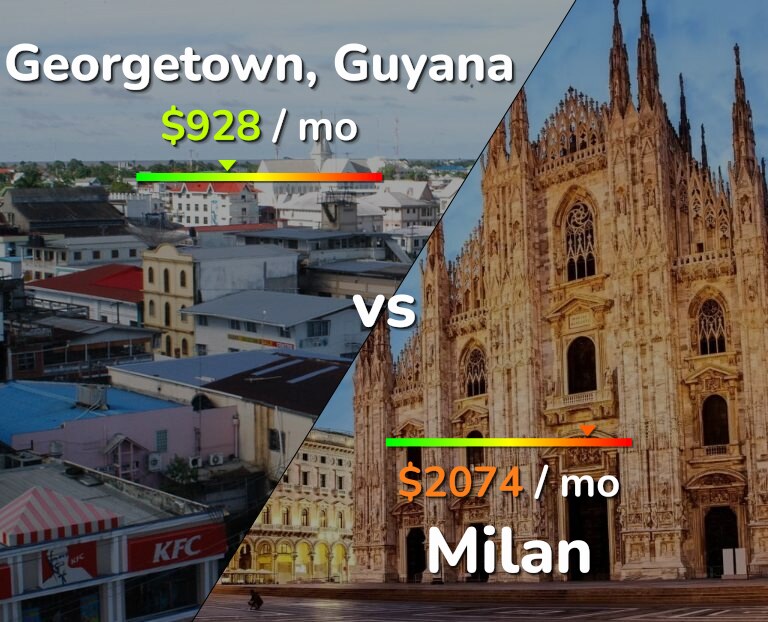 Cost of living in Georgetown vs Milan infographic