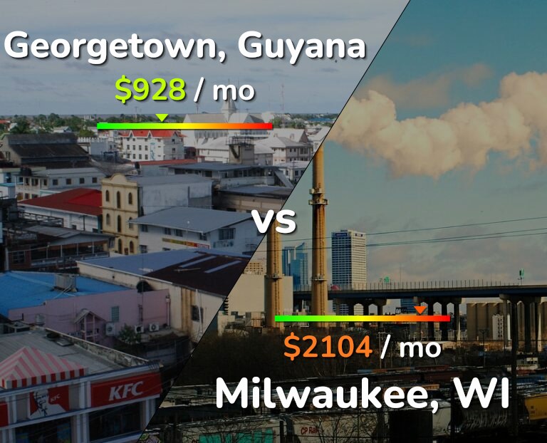 Cost of living in Georgetown vs Milwaukee infographic