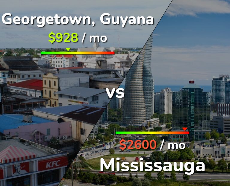 Cost of living in Georgetown vs Mississauga infographic