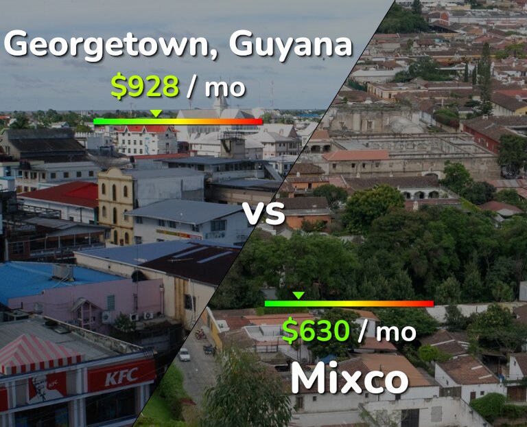 Cost of living in Georgetown vs Mixco infographic