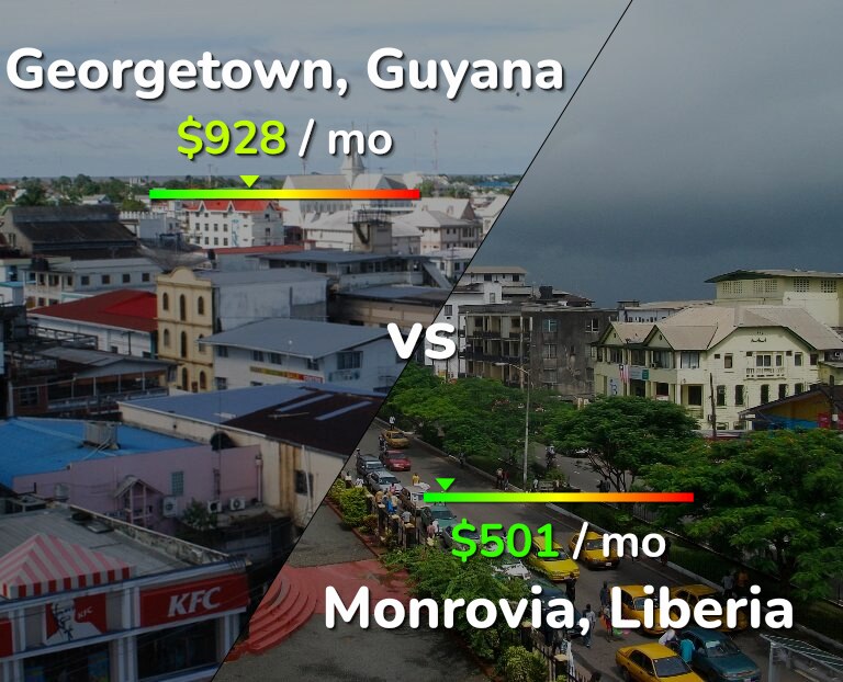 Cost of living in Georgetown vs Monrovia infographic