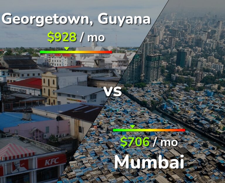 Cost of living in Georgetown vs Mumbai infographic