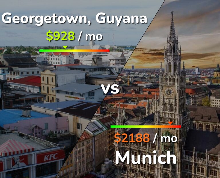 Cost of living in Georgetown vs Munich infographic