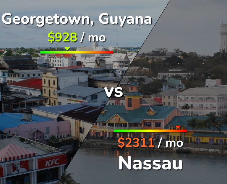 Cost of living in Georgetown vs Nassau infographic