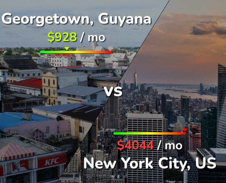 Cost of living in Georgetown vs New York City infographic