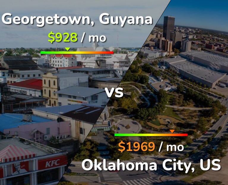 Cost of living in Georgetown vs Oklahoma City infographic