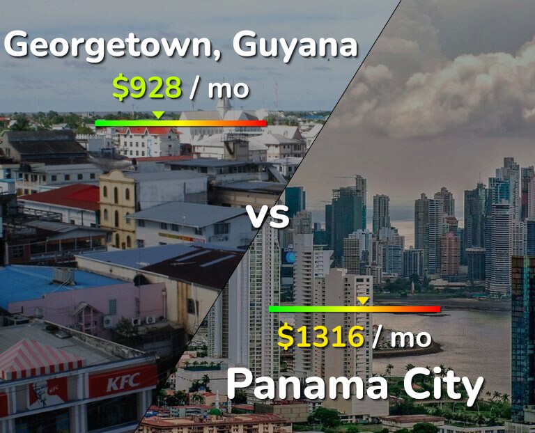 Cost of living in Georgetown vs Panama City infographic