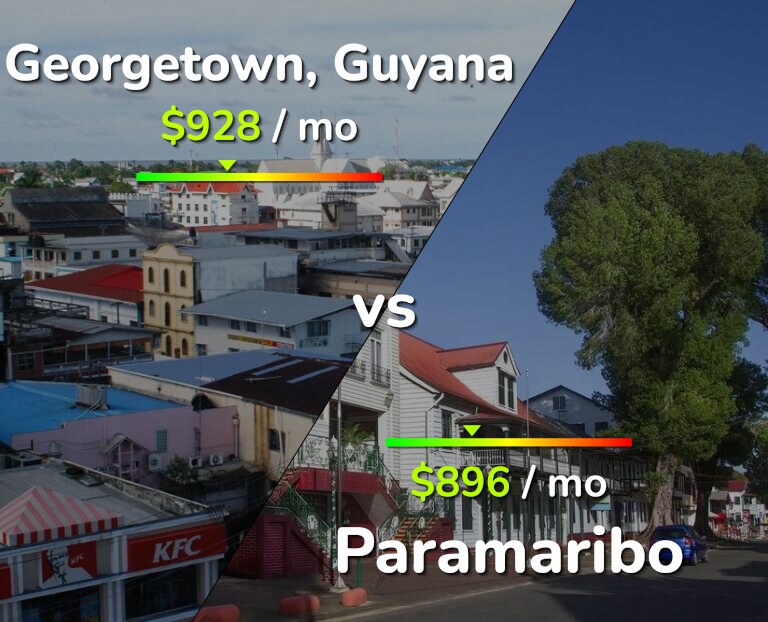 Cost of living in Georgetown vs Paramaribo infographic