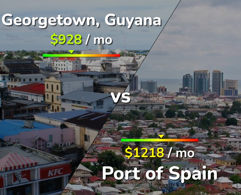 Cost of living in Georgetown vs Port of Spain infographic