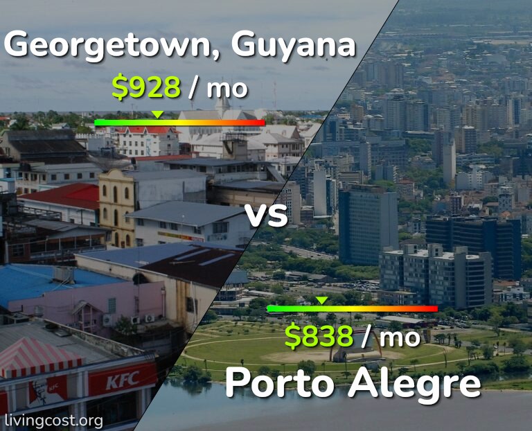 Cost of living in Georgetown vs Porto Alegre infographic