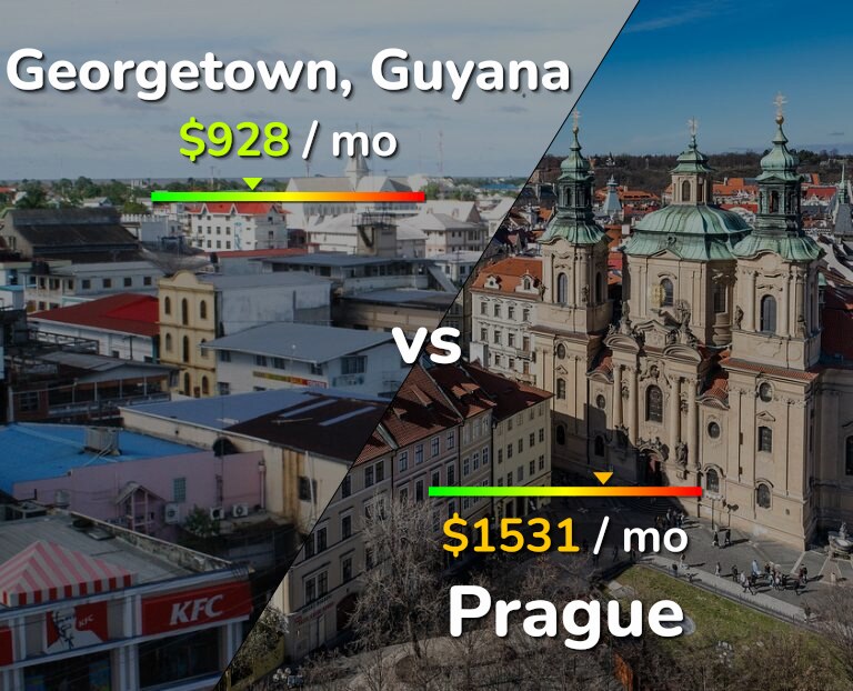 Cost of living in Georgetown vs Prague infographic