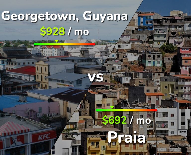 Cost of living in Georgetown vs Praia infographic