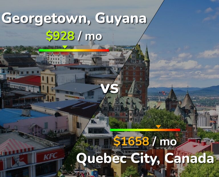 Cost of living in Georgetown vs Quebec City infographic