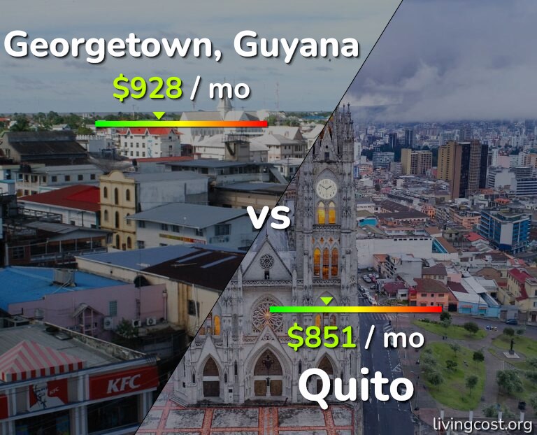 Cost of living in Georgetown vs Quito infographic