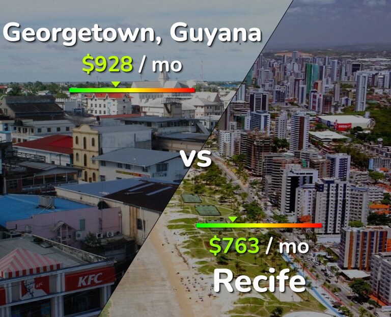 Cost of living in Georgetown vs Recife infographic